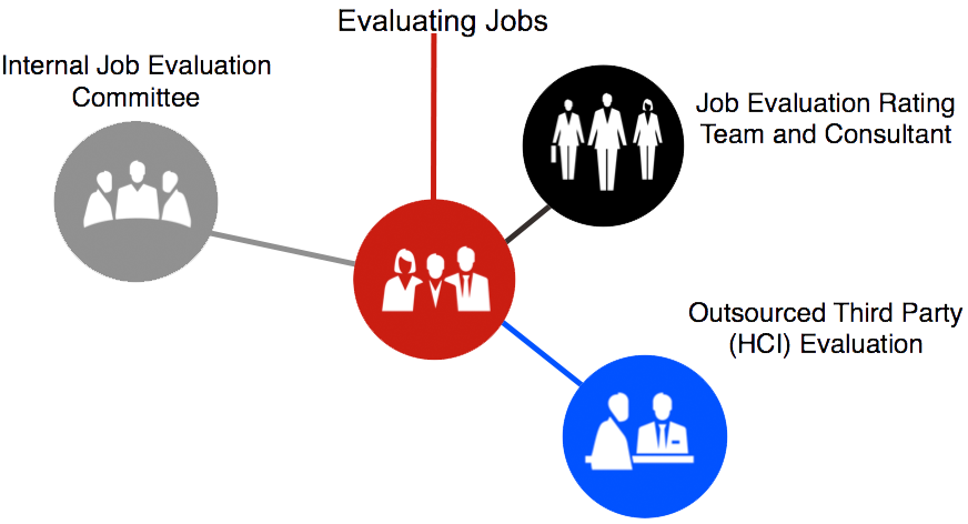 Hci Consulting Inc Your Provincial Authority On Ontario Pay Equity Job Evaluation